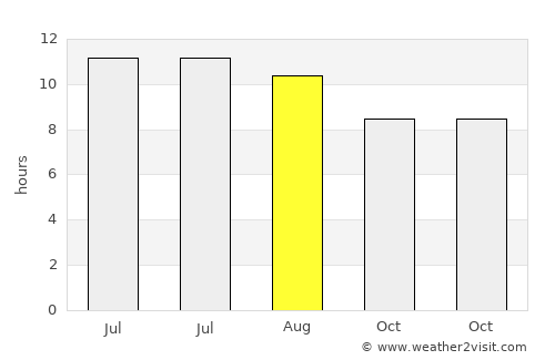 Doniphan average rain in August