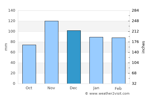 Doniphan average rain in December