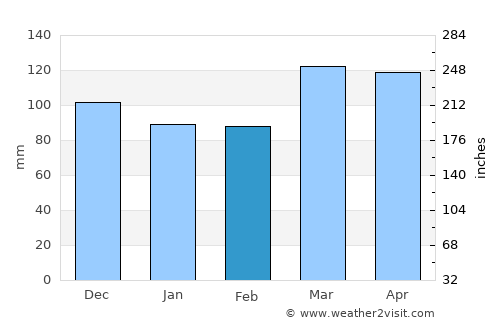 Doniphan average rain in February