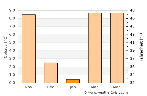 Doniphan average temperature in January