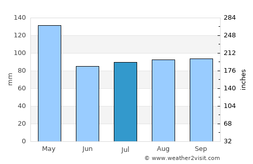 Doniphan average rain in July