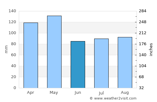 Doniphan average rain in June