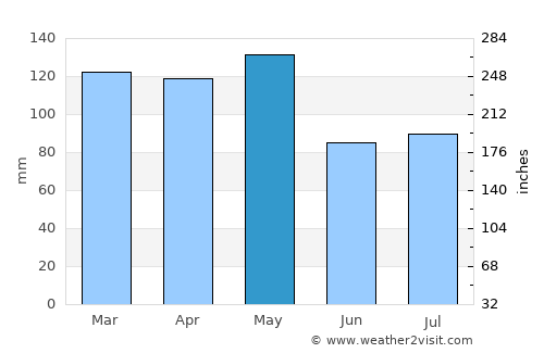 Doniphan average rain in May