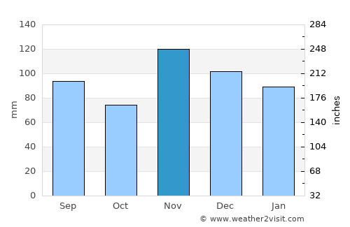 Doniphan average rain in November