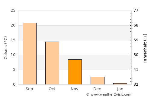 Doniphan average temperature in November