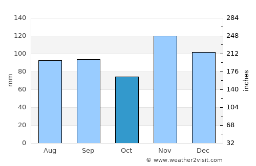 Doniphan average rain in October