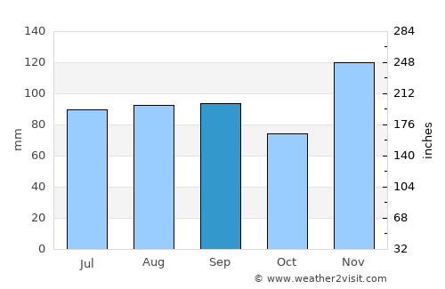 Doniphan average rain in September