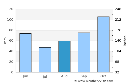 Donja Brela average rain in August