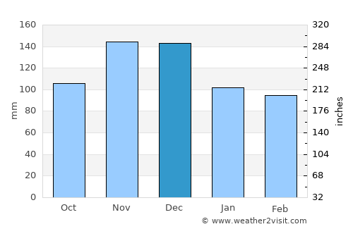 Donja Brela average rain in December