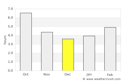 Donja Brela average rain in December
