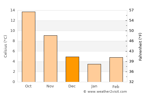 Donja Brela average temperature in December