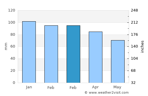 Donja Brela average rain in February