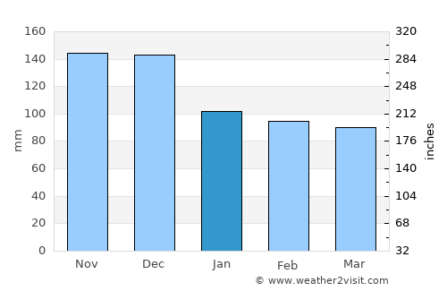 Donja Brela average rain in January