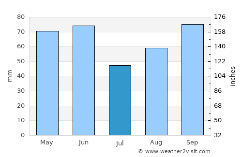 Donja Brela average rain in July