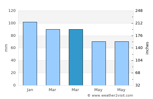 Donja Brela average rain in March