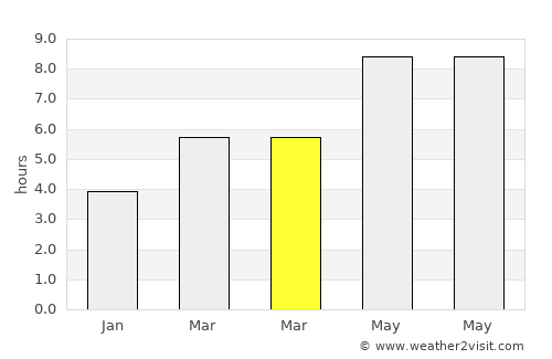 Donja Brela average rain in March