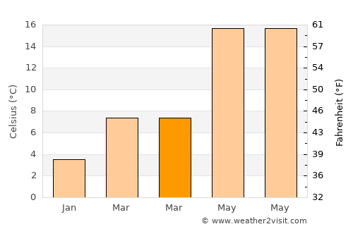 Donja Brela average temperature in March