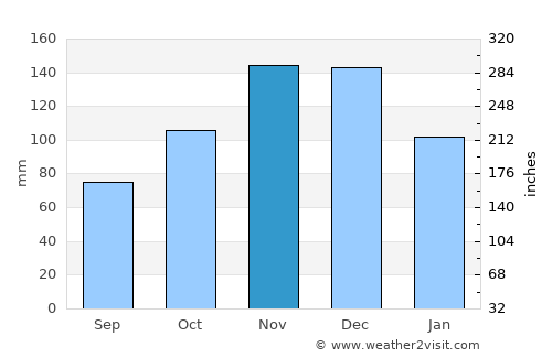 Donja Brela average rain in November