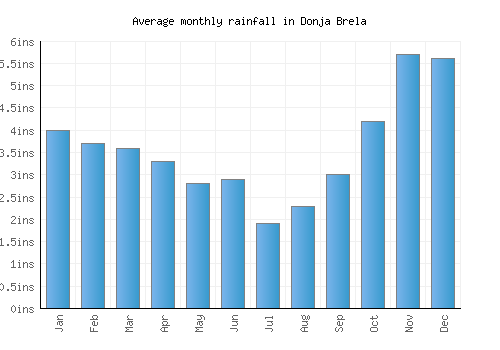 Donja Brela monthly rainfall chart (inches)