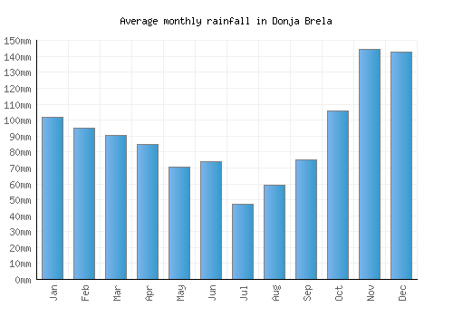 Donja Brela monthly rainfall chart (mm)
