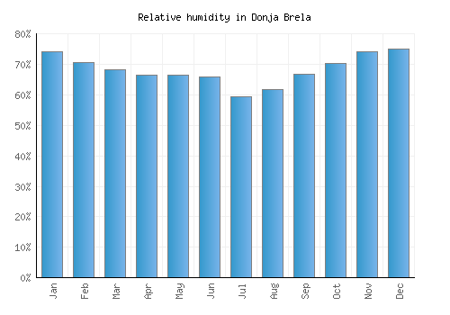 Donja Brela relative humidity averages