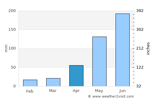 Donnybrook average rain in April
