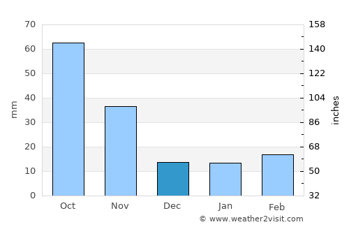 Donnybrook average rain in December