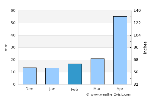 Donnybrook average rain in February
