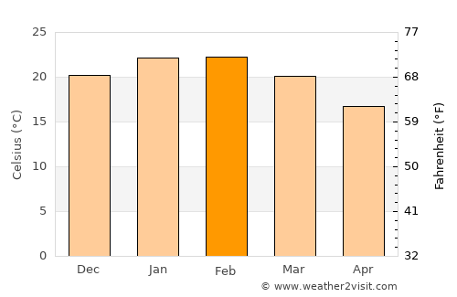 Donnybrook average temperature in February