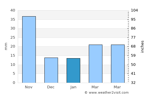 Donnybrook average rain in January