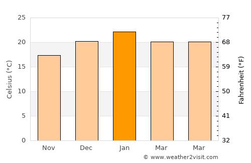 Donnybrook average temperature in January