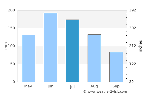 Donnybrook average rain in July