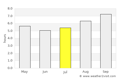 Donnybrook average rain in July