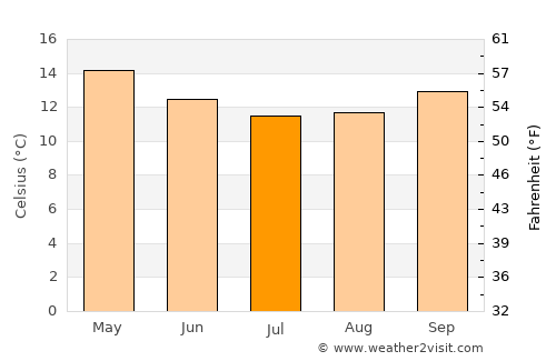 Donnybrook average temperature in July