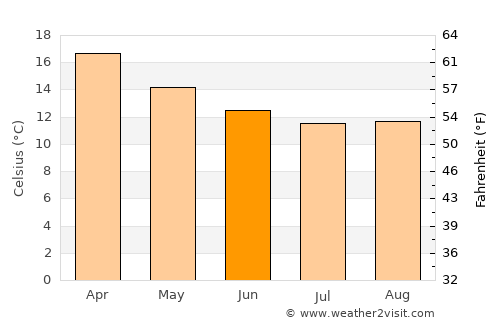 Donnybrook average temperature in June
