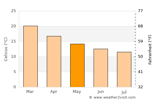 Donnybrook average temperature in May