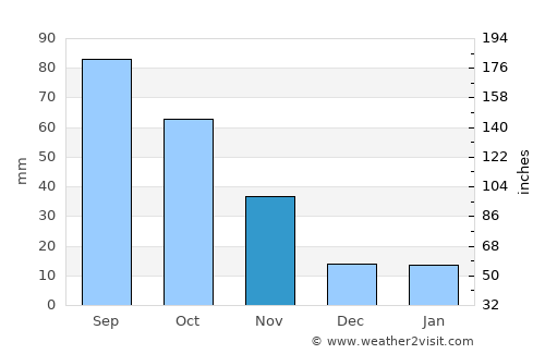 Donnybrook average rain in November