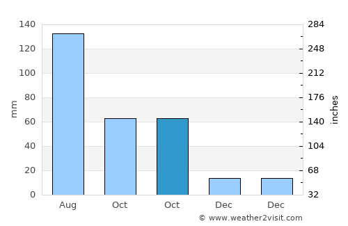 Donnybrook average rain in October
