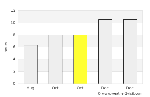 Donnybrook average rain in October
