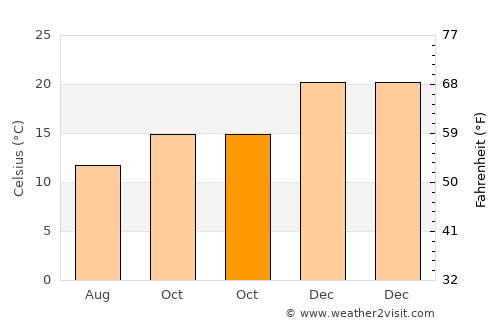 Donnybrook average temperature in October