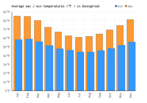 Donnybrook average minimum / maximum temperatures (Fahrenheit)