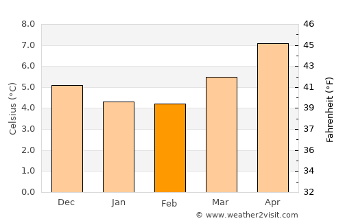 Donnybrook average temperature in February