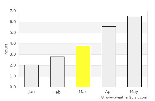 Donnybrook average rain in March