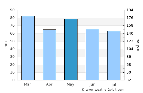 Donnybrook average rain in May