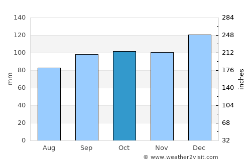 Donnybrook average rain in October
