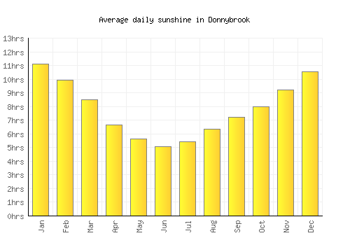 Donnybrook average daily sunshine chart