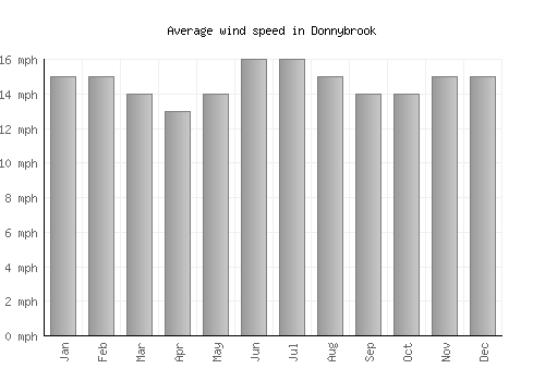 Donnybrook average winspeed by month (mph)