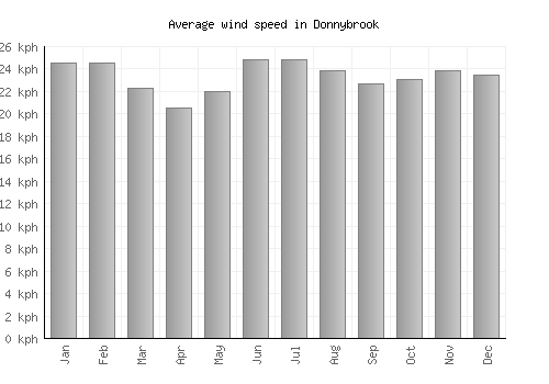 Donnybrook average winspeed by month (km/h)