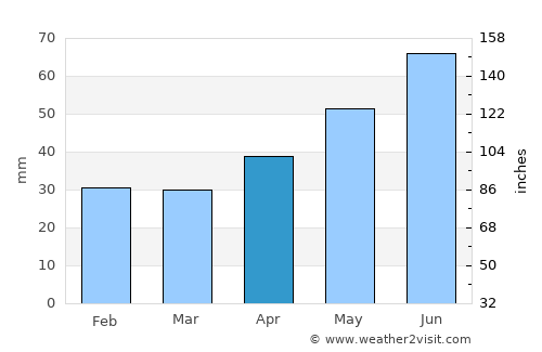 Donskoy average rain in April