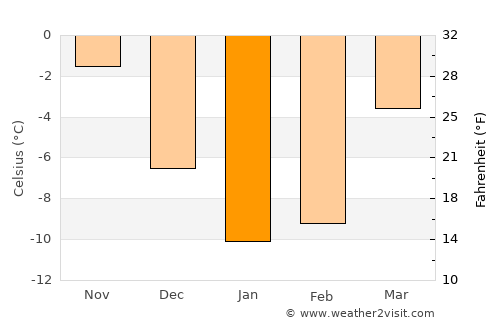 Donskoy average temperature in January
